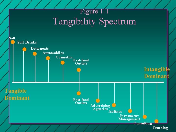 Figure 1 -1 Tangibility Spectrum Salt Soft Drinks Detergents Automobiles Cosmetics Fast-food Outlets Tangible