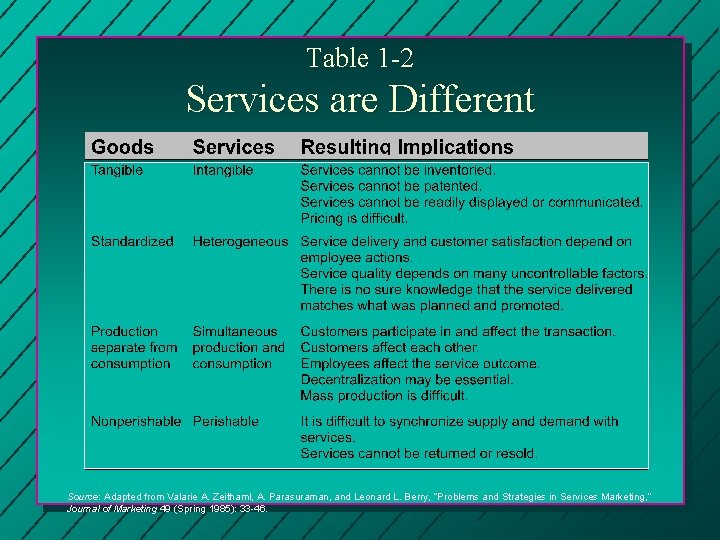 Table 1 -2 Services are Different Source: Adapted from Valarie A. Zeithaml, A. Parasuraman,