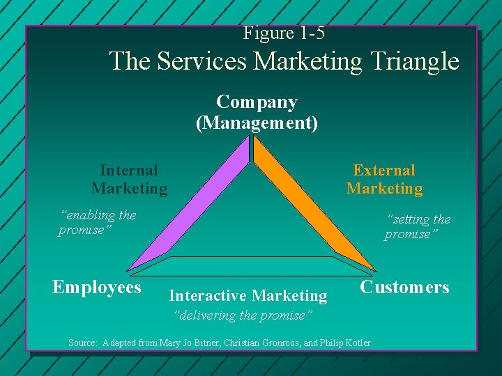 Figure 1 -5 The Services Marketing Triangle Company (Management) Internal Marketing External Marketing “enabling