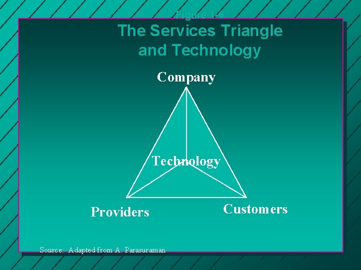 Figure 1 -6 The Services Triangle and Technology Company Technology Providers Source: Adapted from