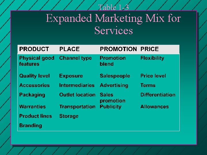 Table 1 -3 Expanded Marketing Mix for Services 