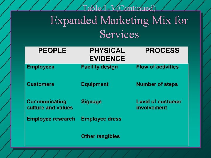 Table 1 -3 (Continued) Expanded Marketing Mix for Services 