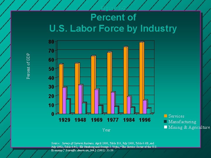 Figure 1 -2 Percent of U. S. Labor Force by Industry Percent of GDP