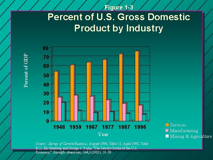 Figure 1 -3 Percent of U. S. Gross Domestic Product by Industry Percent of
