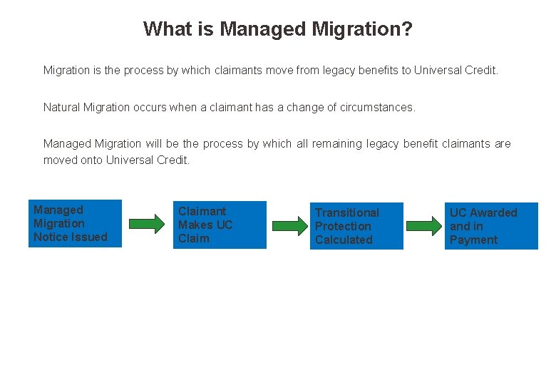 What is Managed Migration? Migration is the process by which claimants move from legacy