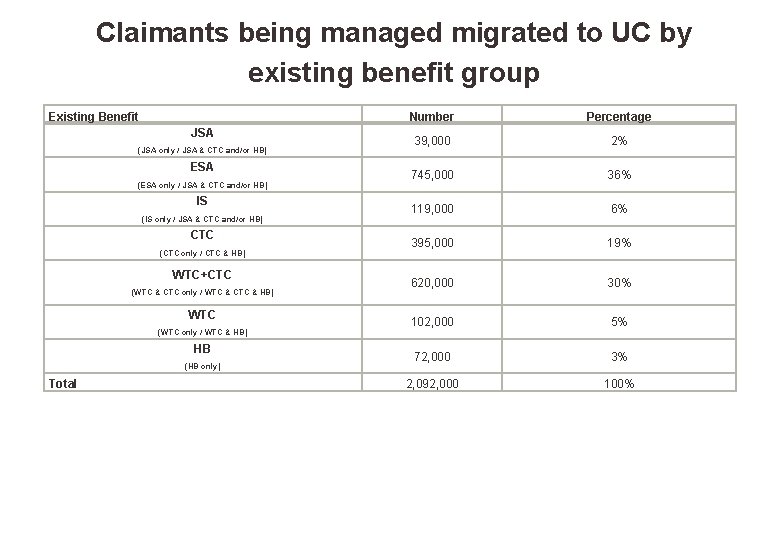 Claimants being managed migrated to UC by existing benefit group Existing Benefit JSA (JSA