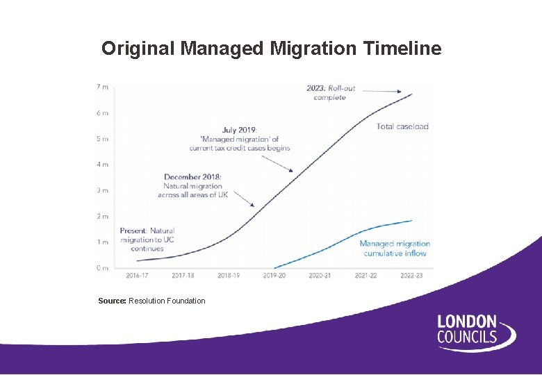 Original Managed Migration Timeline Source: Resolution Foundation 