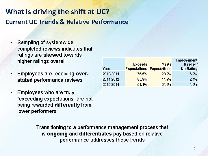 What is driving the shift at UC? Current UC Trends & Relative Performance •