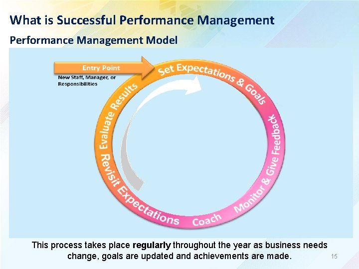 What is Successful Performance Management Model This process takes place regularly throughout the year