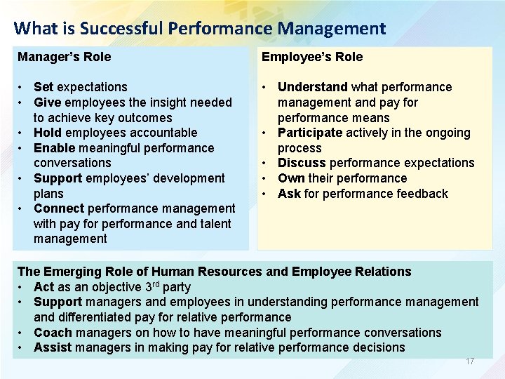 What is Successful Performance Management Manager’s Role • Set expectations • Give employees the