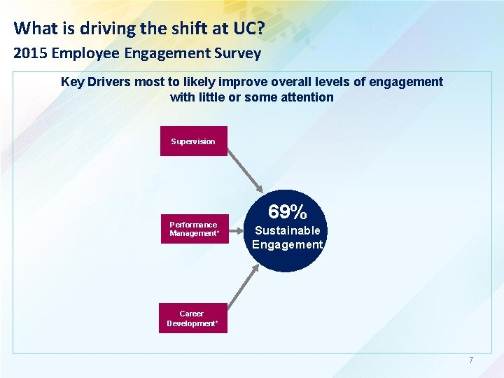 What is driving the shift at UC? 2015 Employee Engagement Survey Key Drivers most