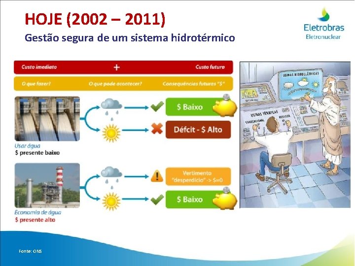 HOJE (2002 – 2011) Gestão segura de um sistema hidrotérmico Fonte: ONS 