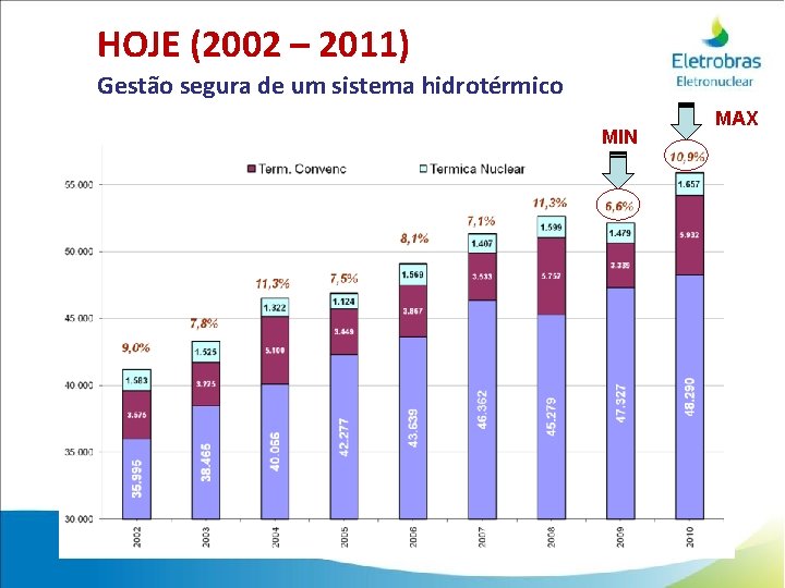 HOJE (2002 – 2011) Gestão segura de um sistema hidrotérmico MIN MAX 