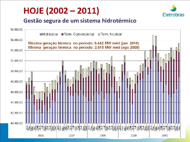 HOJE (2002 – 2011) Gestão segura de um sistema hidrotérmico 