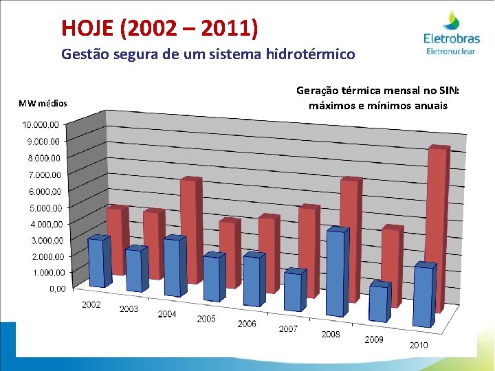 HOJE (2002 – 2011) Gestão segura de um sistema hidrotérmico MW médios Geração térmica