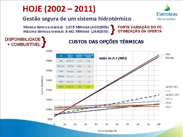 HOJE (2002 – 2011) Gestão segura de um sistema hidrotérmico Mínima térmica mensal: 2.