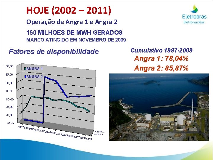 HOJE (2002 – 2011) Operação de Angra 1 e Angra 2 150 MILHOES DE