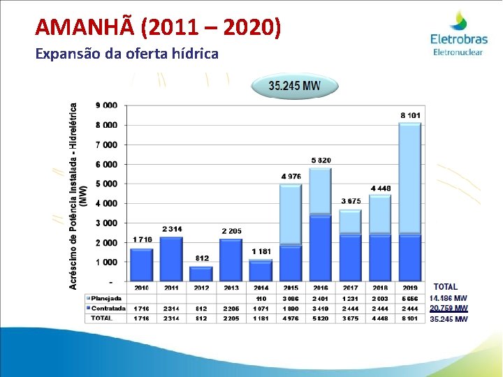 AMANHÃ (2011 – 2020) Expansão da oferta hídrica 