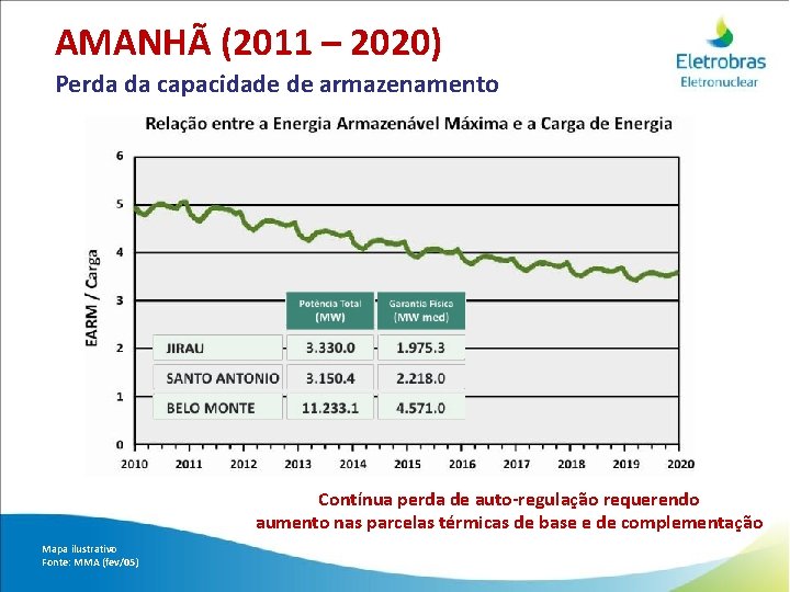 AMANHÃ (2011 – 2020) Perda da capacidade de armazenamento Contínua perda de auto-regulação requerendo