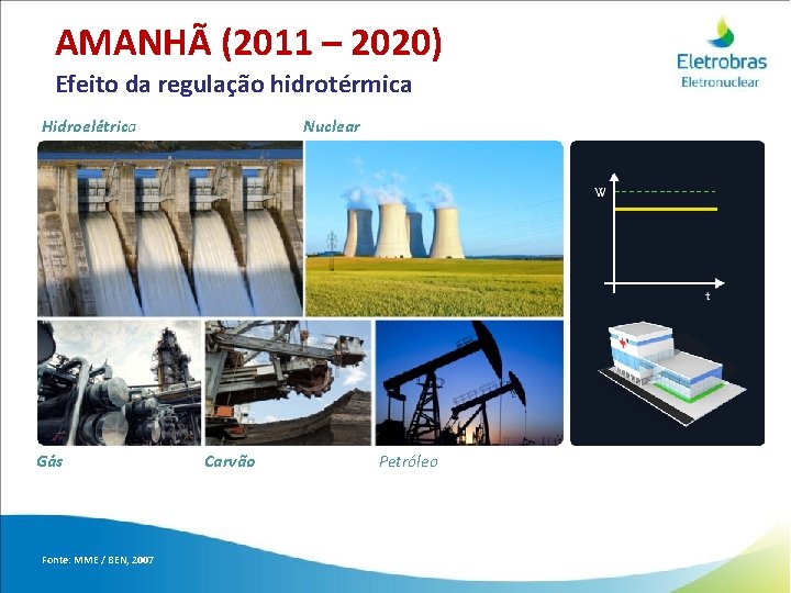 AMANHÃ (2011 – 2020) Efeito da regulação hidrotérmica Hidroelétrica Gás Fonte: MME / BEN,