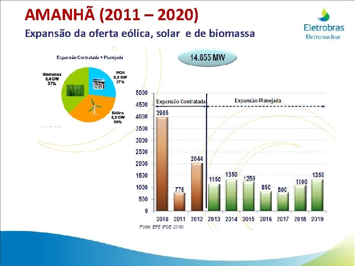 AMANHÃ (2011 – 2020) Expansão da oferta eólica, solar e de biomassa 