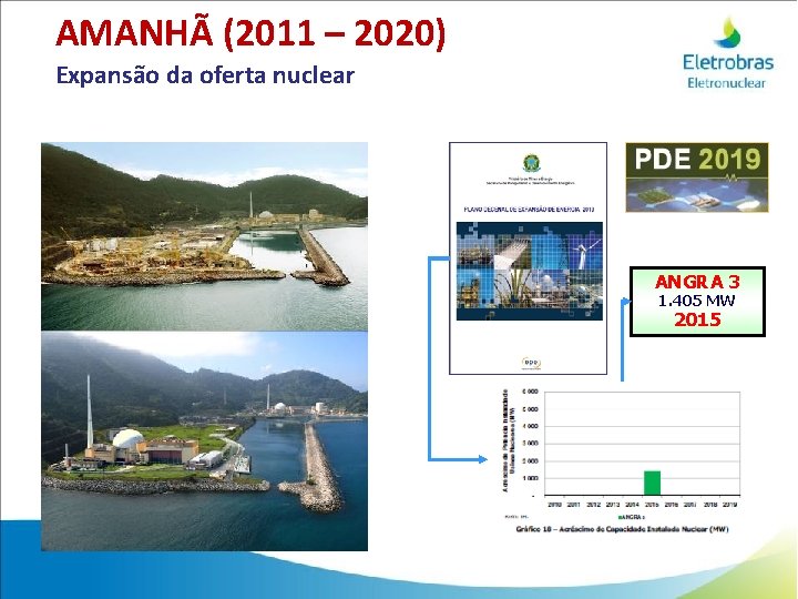 AMANHÃ (2011 – 2020) Expansão da oferta nuclear ANGRA 3 1. 405 MW 2015