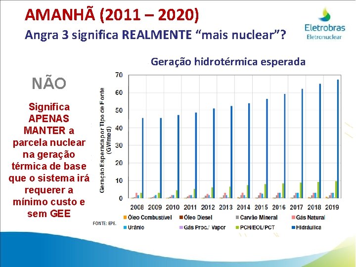 AMANHÃ (2011 – 2020) Angra 3 significa REALMENTE “mais nuclear”? Geração hidrotérmica esperada NÃO