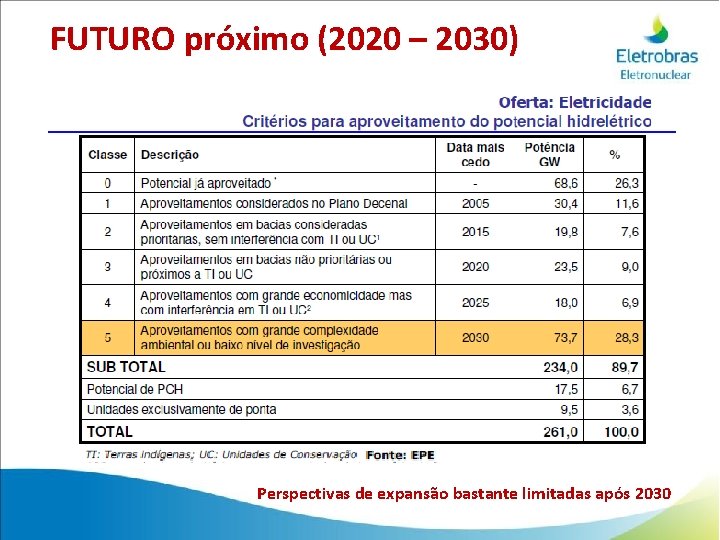 FUTURO próximo (2020 – 2030) Perspectivas de expansão bastante limitadas após 2030 