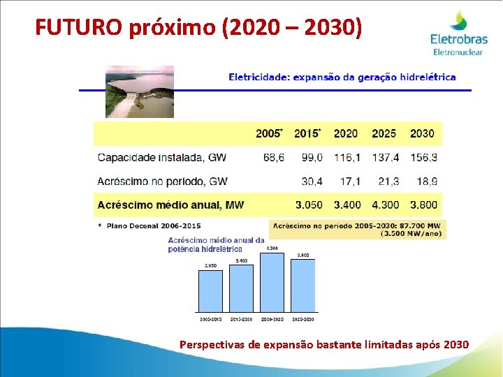 FUTURO próximo (2020 – 2030) Perspectivas de expansão bastante limitadas após 2030 