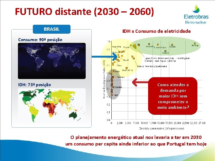 FUTURO distante (2030 – 2060) BRASIL IDH x Consumo de eletricidade Consumo: 90ª posição