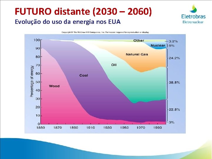 FUTURO distante (2030 – 2060) Evolução do uso da energia nos EUA 