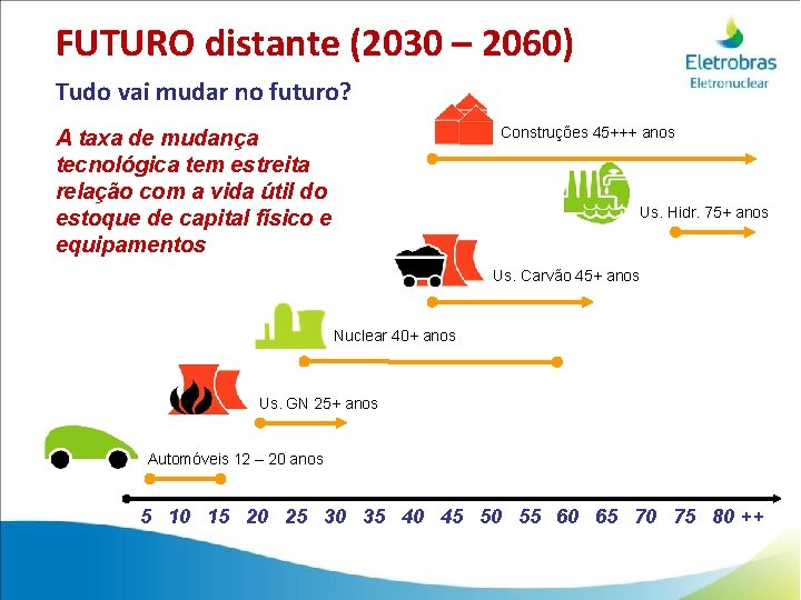 FUTURO distante (2030 – 2060) Tudo vai mudar no futuro? Construções 45+++ anos A