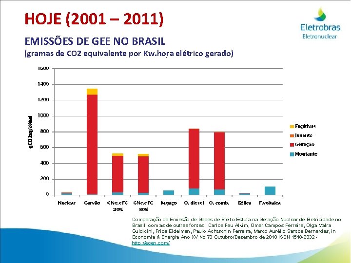 HOJE (2001 – 2011) EMISSÕES DE GEE NO BRASIL (gramas de CO 2 equivalente