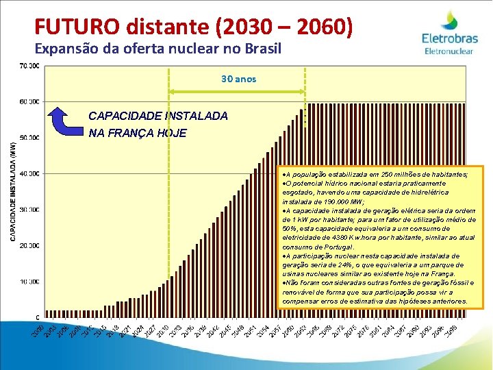 FUTURO distante (2030 – 2060) Expansão da oferta nuclear no Brasil 30 anos CAPACIDADE