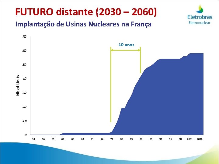 FUTURO distante (2030 – 2060) Implantação de Usinas Nucleares na França 10 anos 