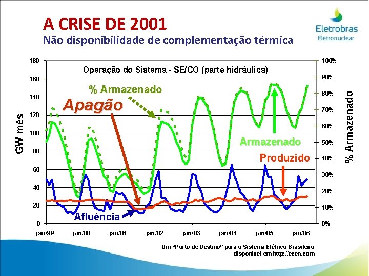 A CRISE DE 2001 Não disponibilidade de complementação térmica 180 100% Operação do Sistema