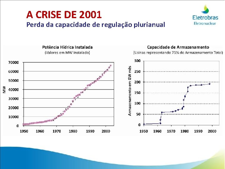 A CRISE DE 2001 Perda da capacidade de regulação plurianual 