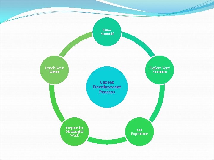 Know Yourself Enrich Your Career Explore Your Vocation Career Development Process Prepare for Meaningful