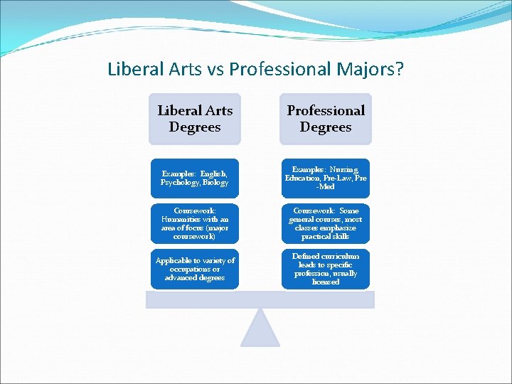 Liberal Arts vs Professional Majors? Liberal Arts Degrees Professional Degrees Examples: English, Psychology, Biology