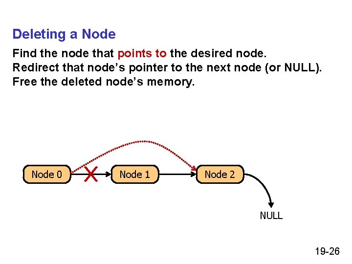 Deleting a Node Find the node that points to the desired node. Redirect that