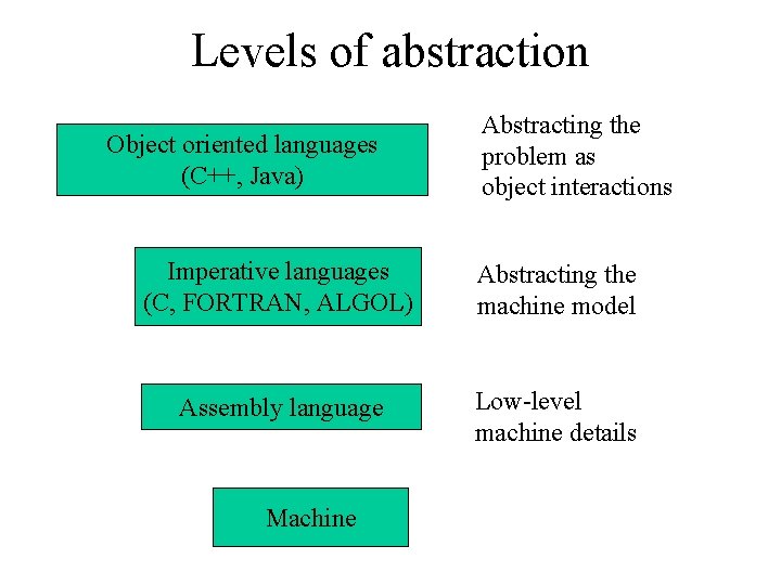 Levels of abstraction Object oriented languages (C++, Java) Abstracting the problem as object interactions