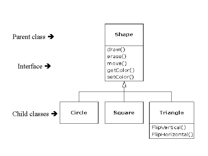 Parent class Interface Child classes 