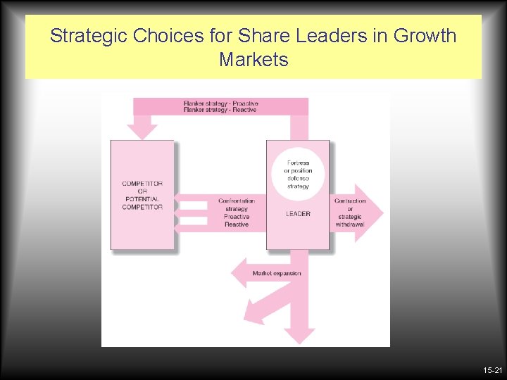 Strategic Choices for Share Leaders in Growth Markets 15 -21 