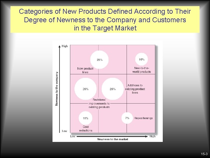 Categories of New Products Defined According to Their Degree of Newness to the Company