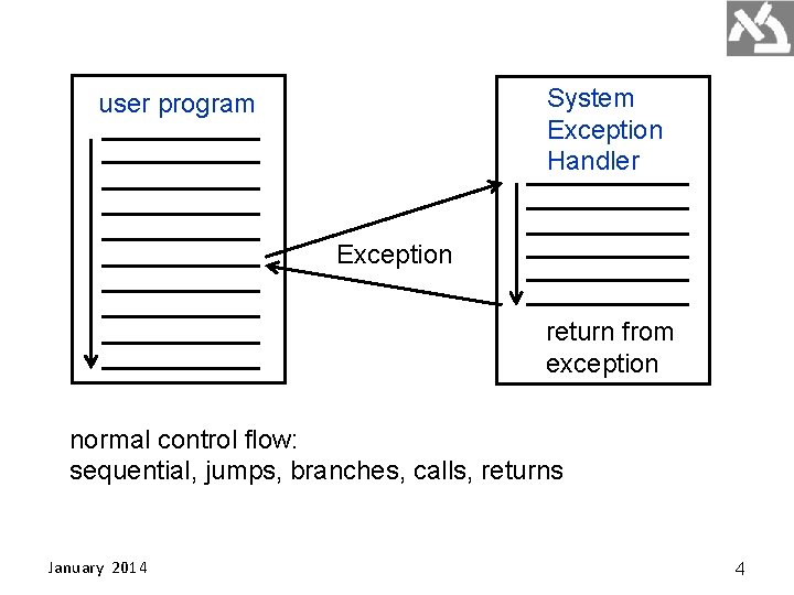 System Exception Handler user program Exception return from exception normal control flow: sequential, jumps,