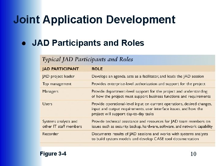 Joint Application Development ● JAD Participants and Roles Figure 3 -4 10 