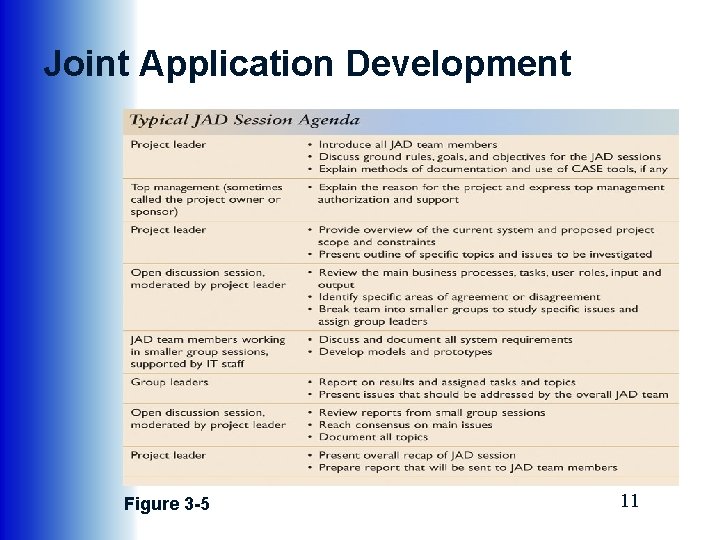 Joint Application Development Figure 3 -5 11 