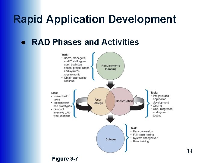 Rapid Application Development ● RAD Phases and Activities 14 Figure 3 -7 