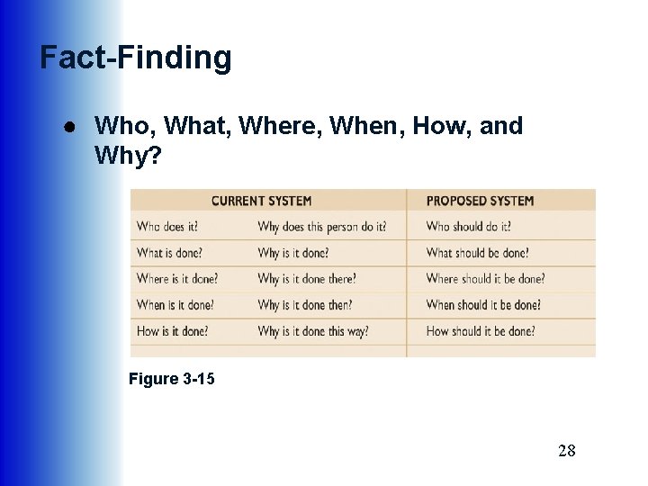 Fact-Finding ● Who, What, Where, When, How, and Why? Figure 3 -15 28 