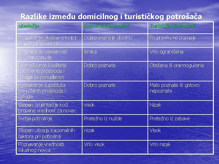 Razlike između domicilnog i turističkog potrošača obeležja Domicilni potrošač Turistički potrošač Poznavanje okoline u Razlike između domicilnog i turističkog potrošača obeležja Domicilni potrošač Turistički potrošač Poznavanje okoline u